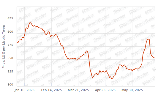BUNKER PRICES: G20-VLSFO Index Slips for Sixth Day