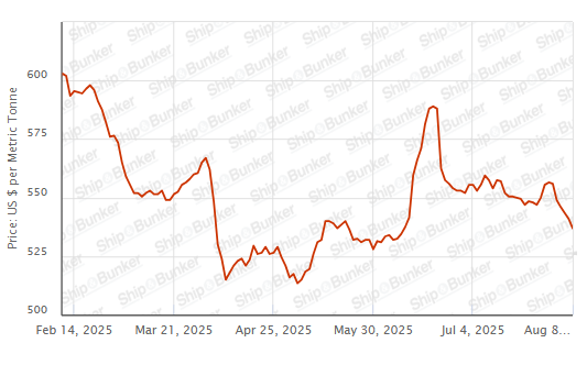 BUNKER PRICES: G20-VLSFO Index Drops for Sixth Session