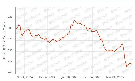BUNKER PRICES: G20-VLSFO Index Rises With Crude