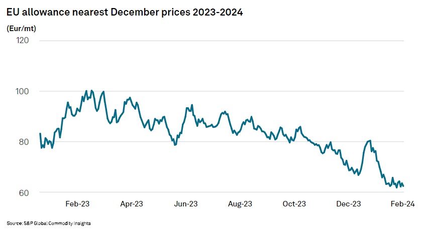 Featured: Platts Carbon Emissions Charges Aid EU Container Shippers with Independent Cost Benchmark Transparency