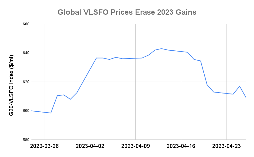 BUNKER PRICES: G20-VLSFO Index Drops to One-Month Low