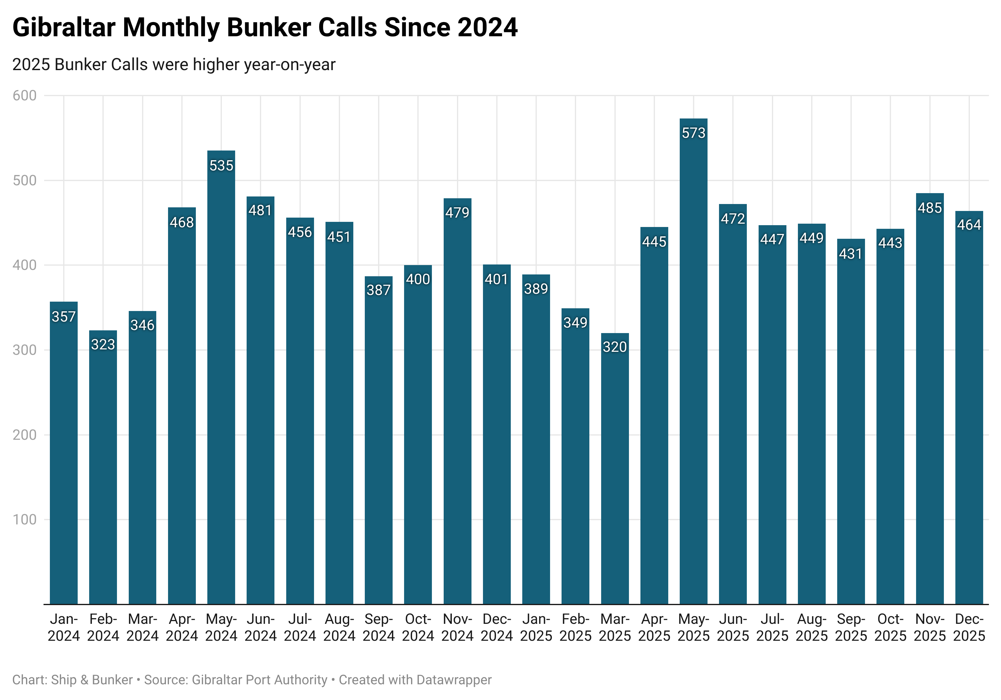 Gibraltar 2025 Bunker Calls Up 3.6% On the Year