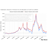 GRAPH: Rotterdam LNG Bunker Price Premium to VLSFO Falls 95% in 7 Months