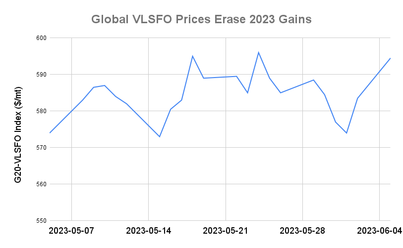 BUNKER PRICES: G20-VLSFO Index Jumps to Two-Week High