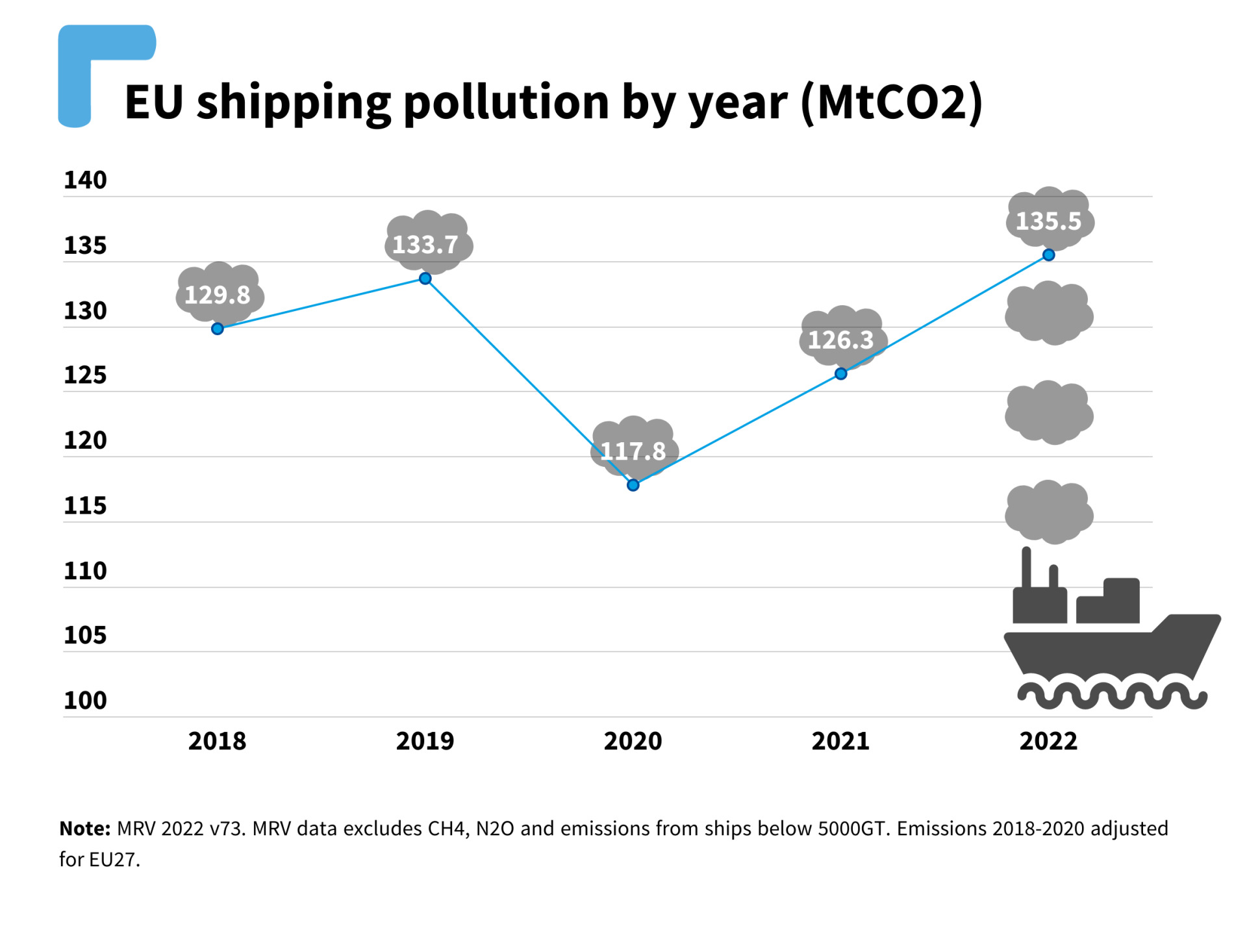 EU Shipping Emissions Back to Pre-pandemic Level