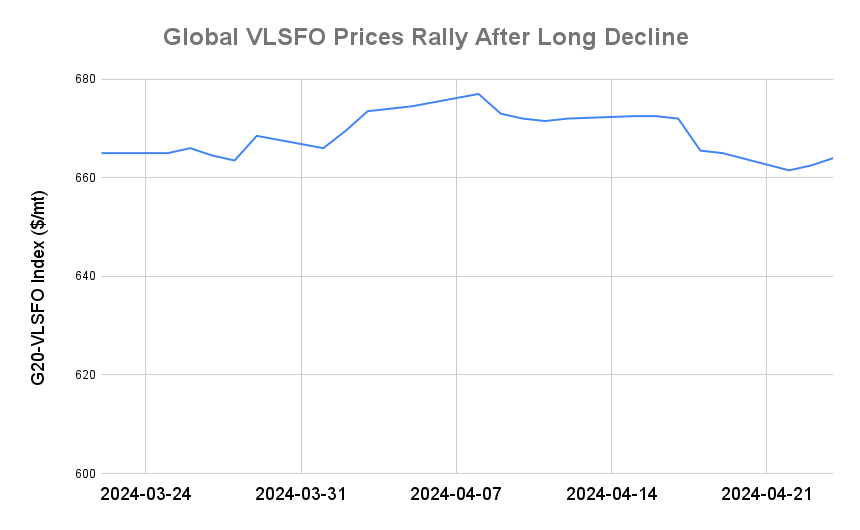 BUNKER PRICES: G20-VLSFO Index Advances to Three-Day High
