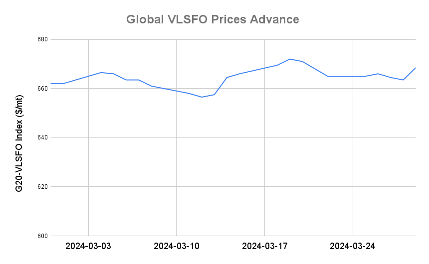 BUNKER PRICES: G20-VLSFO Index Jumps to One-Week High