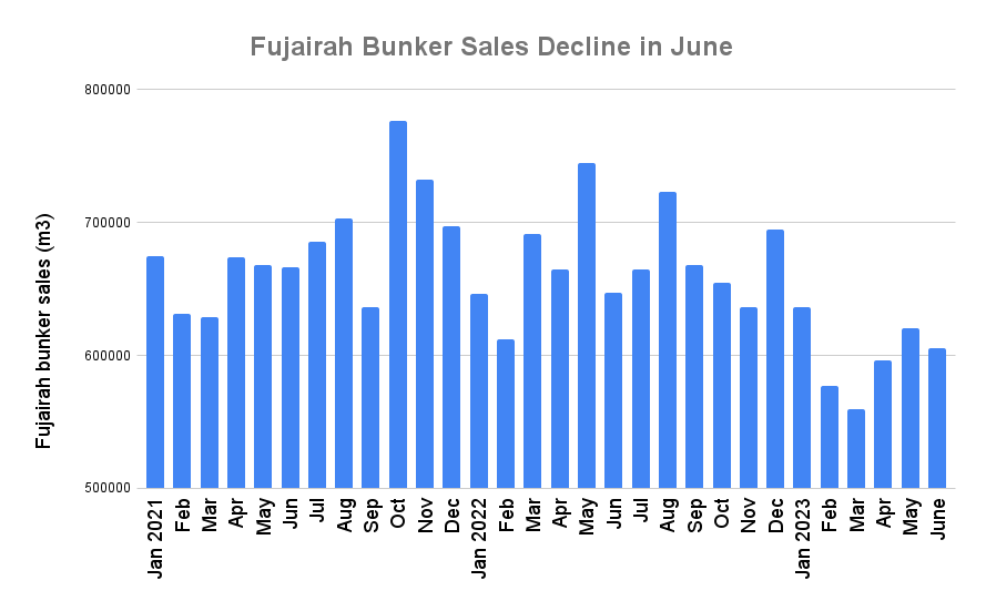 Fujairah Bunker Sales Retreat in June