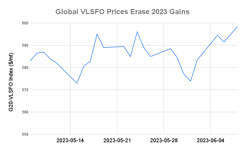 BUNKER PRICES: G20-VLSFO Index Advances to Five-Week High