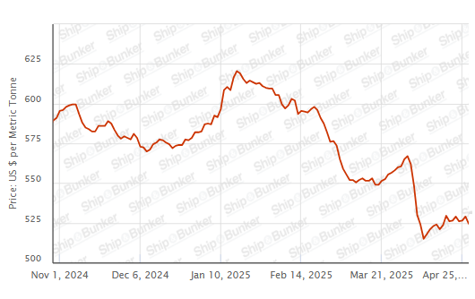 BUNKER PRICES: G20-VLSFO Index Drops to Two-Week Low