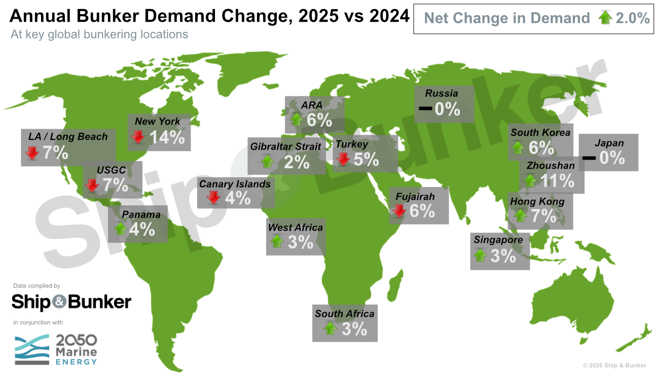 MARKET SURVEY: Q4 Gain Sends Annual 2025 Bunker Hub Demand 2% Higher
