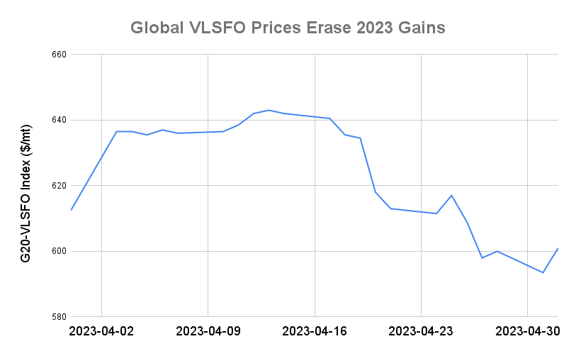 BUNKER PRICES: G20-VLSFO Index Advances to One-Week High