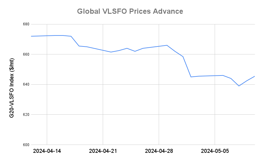 BUNKER PRICES: G20-VLSFO Index Rises to Four-Day High