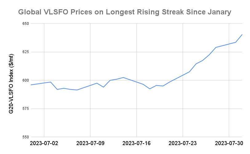 BUNKER PRICES: G20-VLSFO Index Advances to Six-Week High