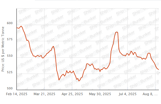 BUNKER PRICES: G20-VLSFO Index Drops for Ninth Session