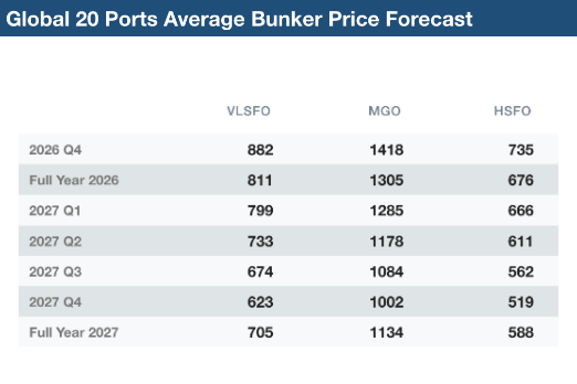 Ship & Bunker Raises Q4 Bunker Price Outlook by Another $124/mt as EIA Puts Q4 Brent Above $100