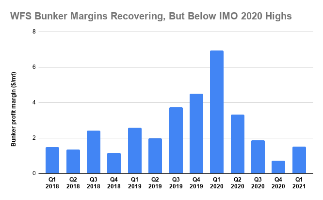 S&B ANALYSIS: WFS Q1 Margins, Volumes Sink Year-on-Year From IMO 2020 Boom