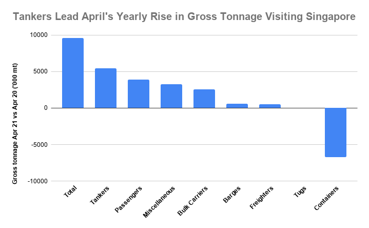 S&B ANALYSIS: Singapore April Bunker Demand Advances