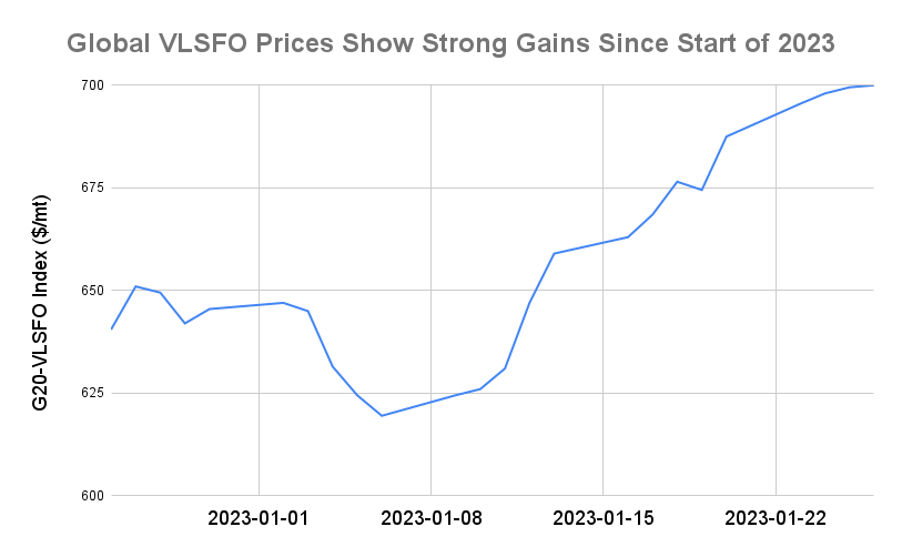 BUNKER PRICES: G20-VLSFO Index Reaches $700/mt For First Time in Two Months