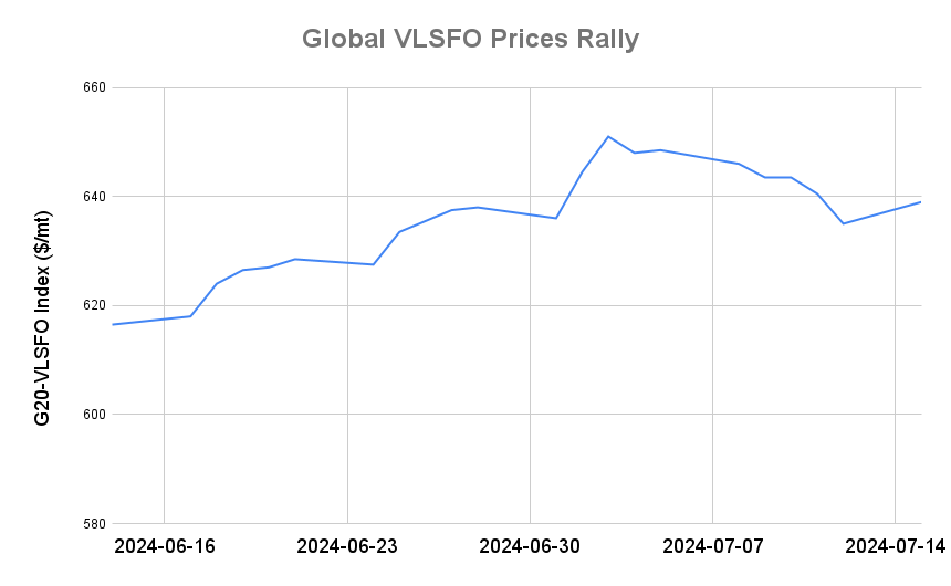 BUNKER PRICES: G20-VLSFO Index Advances for First in Six Sessions