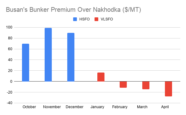 Russian Far East Bunker Demand Collapses on Evaporating Price Advantage