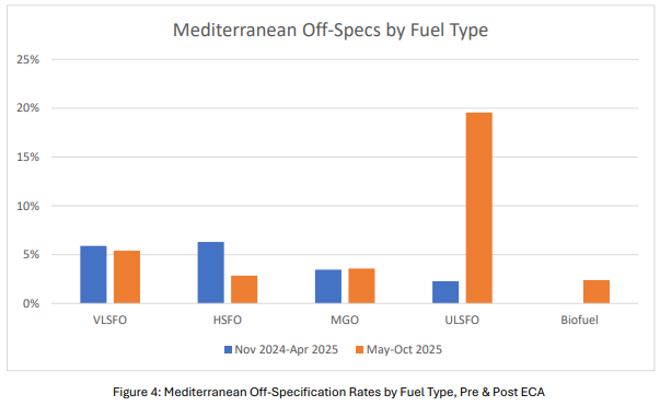VPS: Fuel Assessment Update of the Mediterranean Emission Control Area