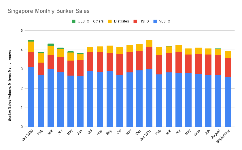 S&B ANALYSIS: Singapore September Bunker Sales Drop to 15-Month Low