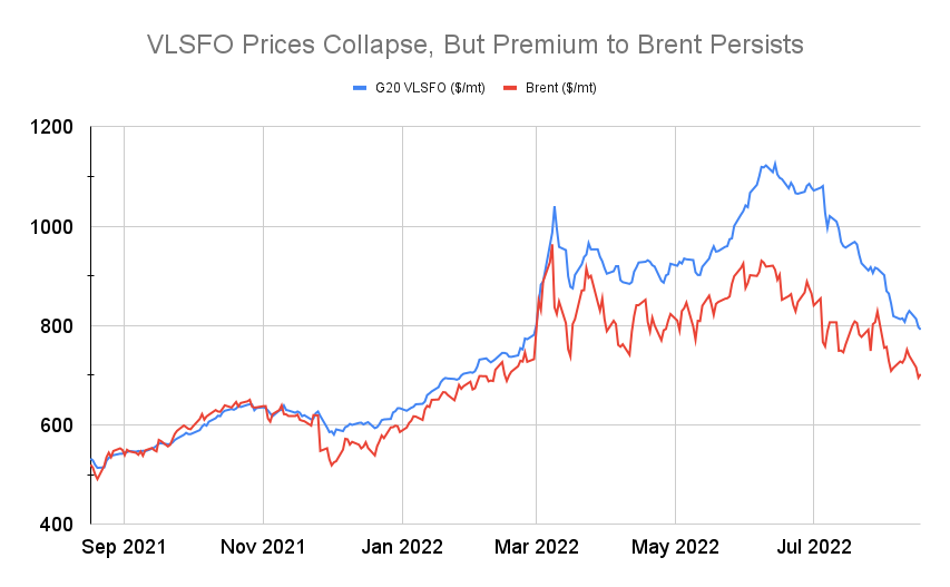 Global VLSFO Price Approaches Pre-Ukraine War Level