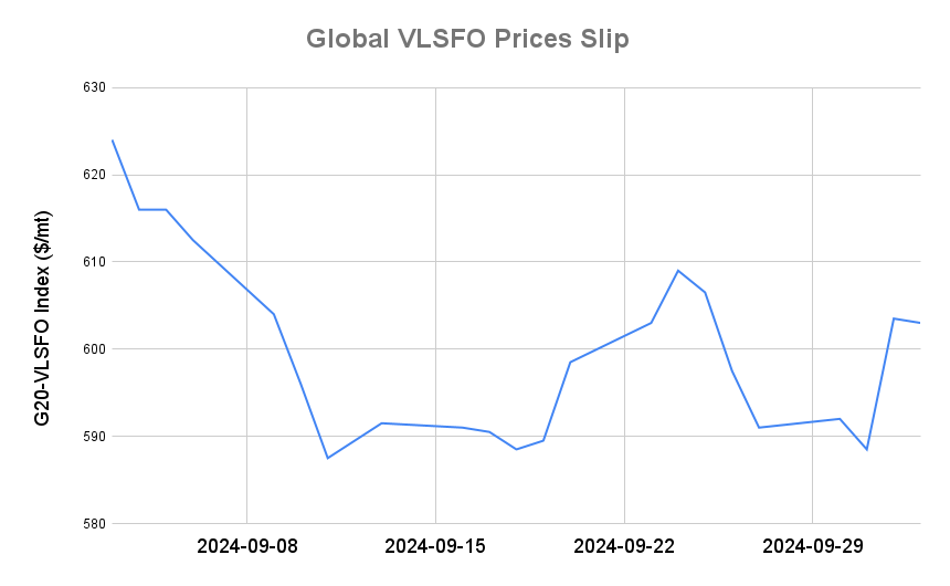BUNKER PRICES: G20-VLSFO Index Slips Despite Surge in Crude