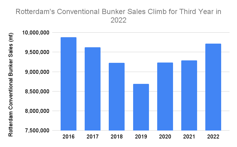 Strong Q4 Leaves Rotterdam 2022 Bunker Sales at Six-Year High