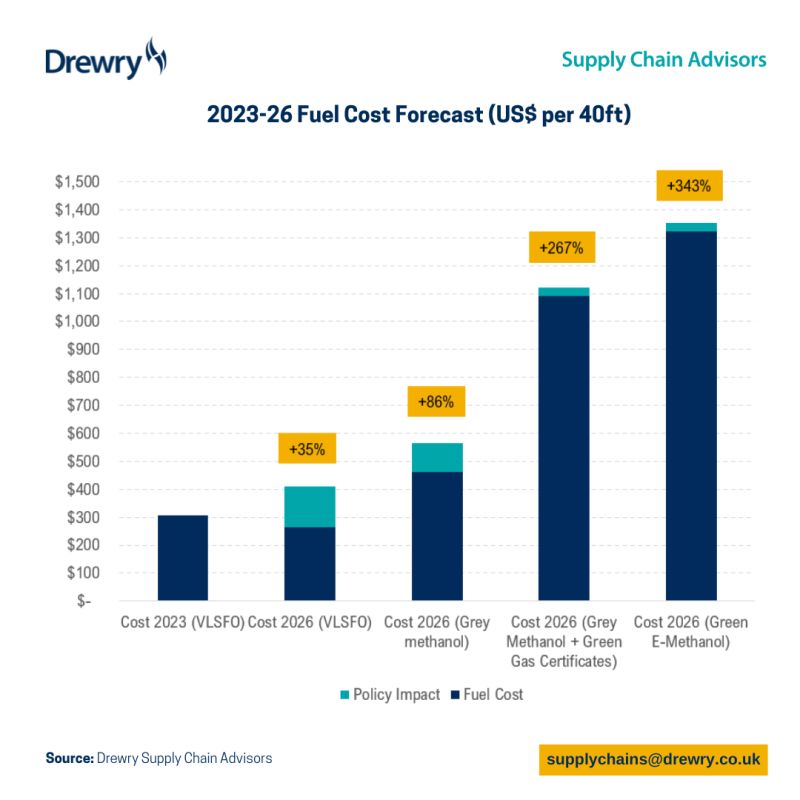 Green Methanol May Add More than $1,000/FEU to Container Freight Rate: Report