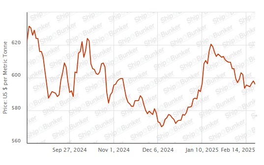 BUNKER PRICES: G20-VLSFO Index Slips for First in Three Sessions