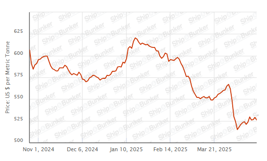 BUNKER PRICES: G20-VLSFO Index Drops to Three-Day Low