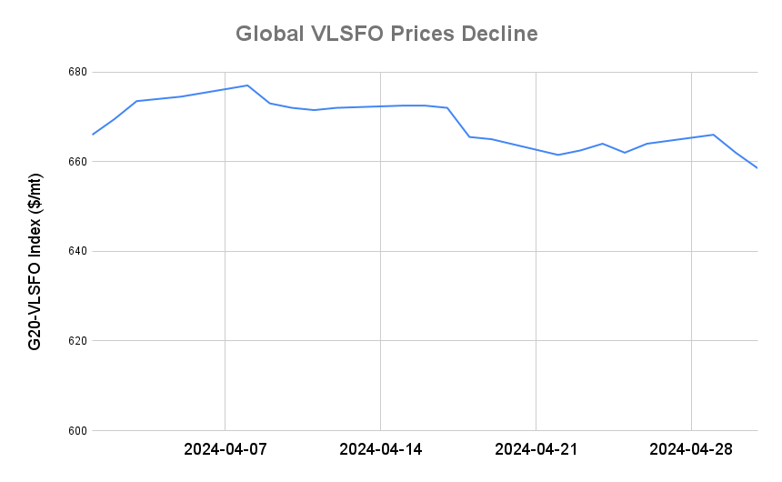 BUNKER PRICES: G20-VLSFO Index Drops to Three-Week Low