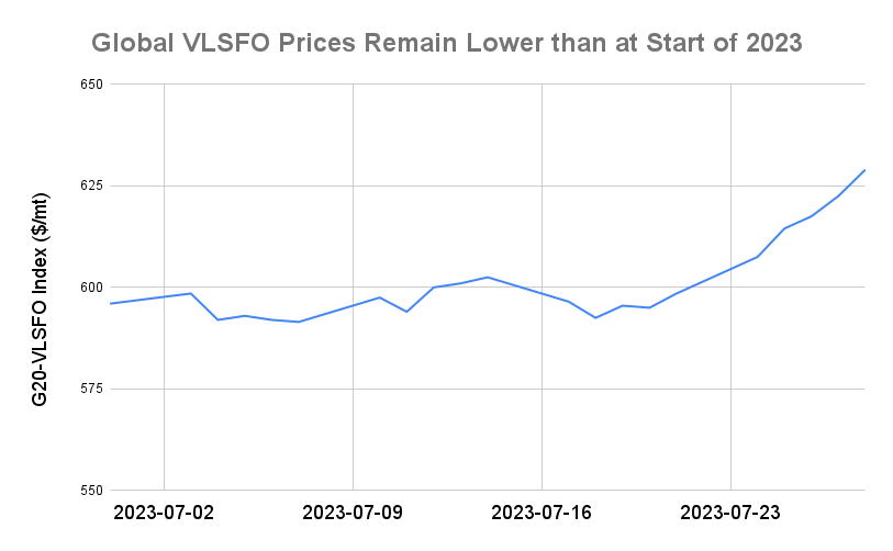 BUNKER PRICES: G20-VLSFO Index Rises for Sixth Consecutive Session