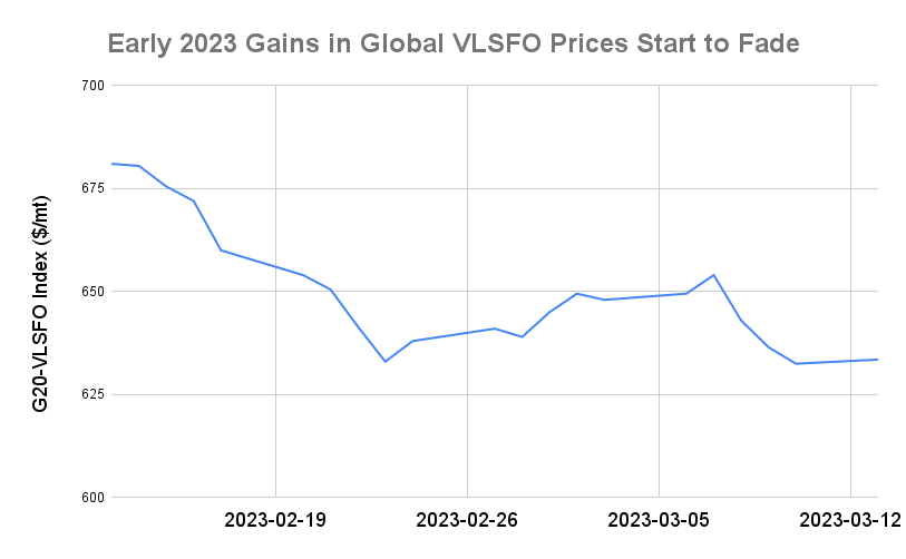BUNKER PRICES: G20-VLSFO Index Advances For First in Four Sessions