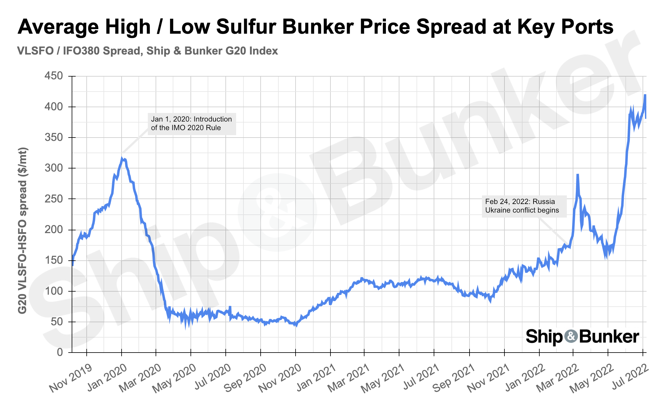 S&B ANALYSIS: Quarter of Global Tonnage Now Using HSFO at Record Discount to VLSFO