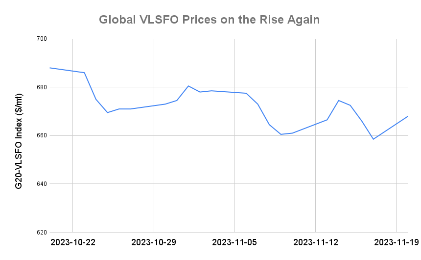 BUNKER PRICES: G20-VLSFO Index Advances for First Day in Four