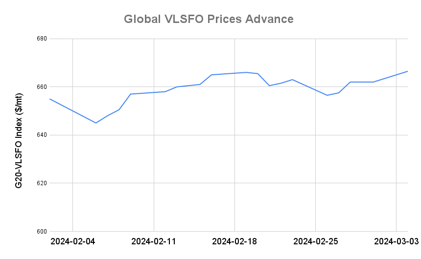 BUNKER PRICES: G20-VLSFO Index Jumps to Three-Month High