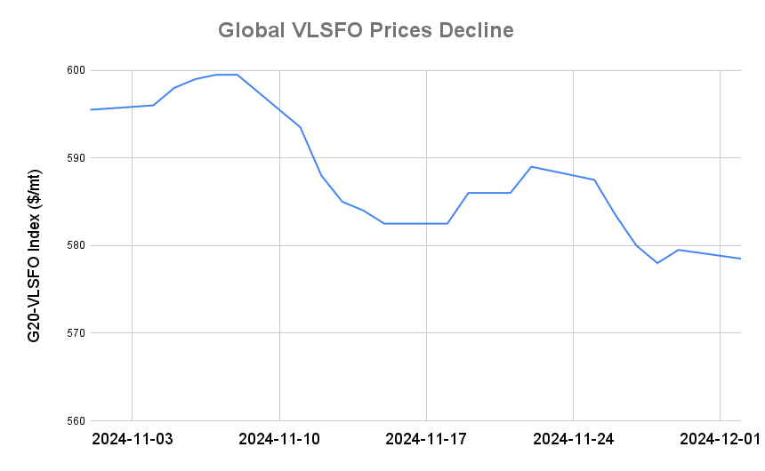 BUNKER PRICES: G20-VLSFO Index Declines