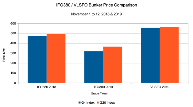 ANALYSIS: How Much More Expensive Are IMO2020 Bunkers Really?