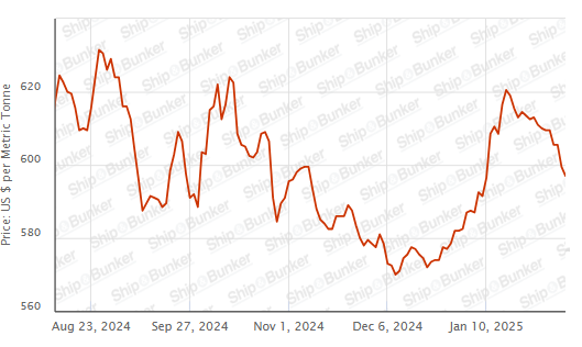 BUNKER PRICES: G20-VLSFO Index Drops for Second Session