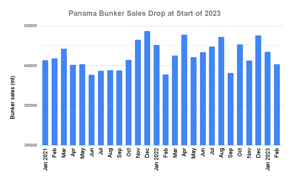 Panama February Bunker Sales Drop to Five-Month Low