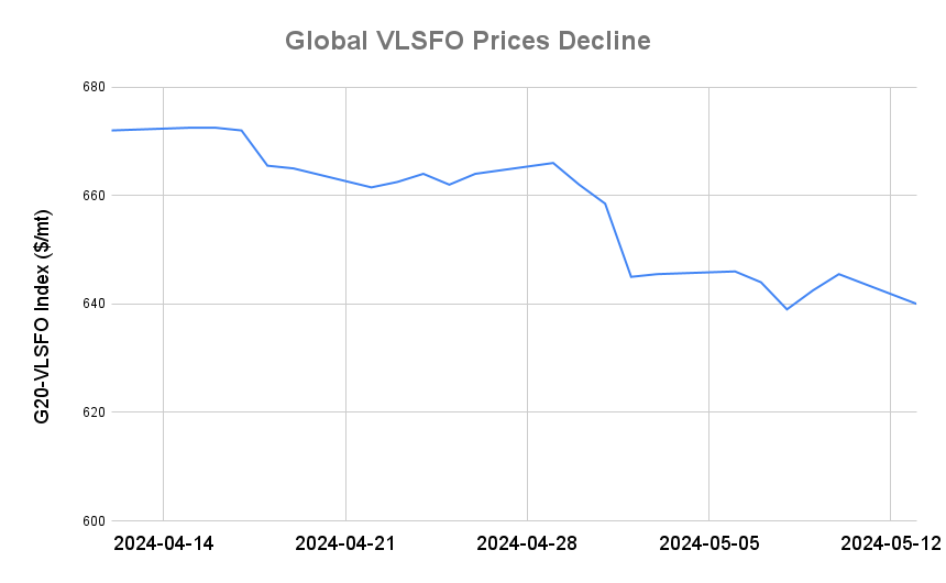 BUNKER PRICES: G20-VLSFO Index Drops for First in Three Sessions