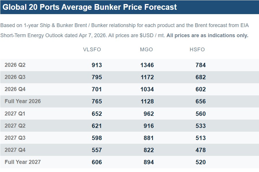 EIA Lifts Brent Forecast Through 2027; Ship & Bunker Raises Bunker Price Outlook