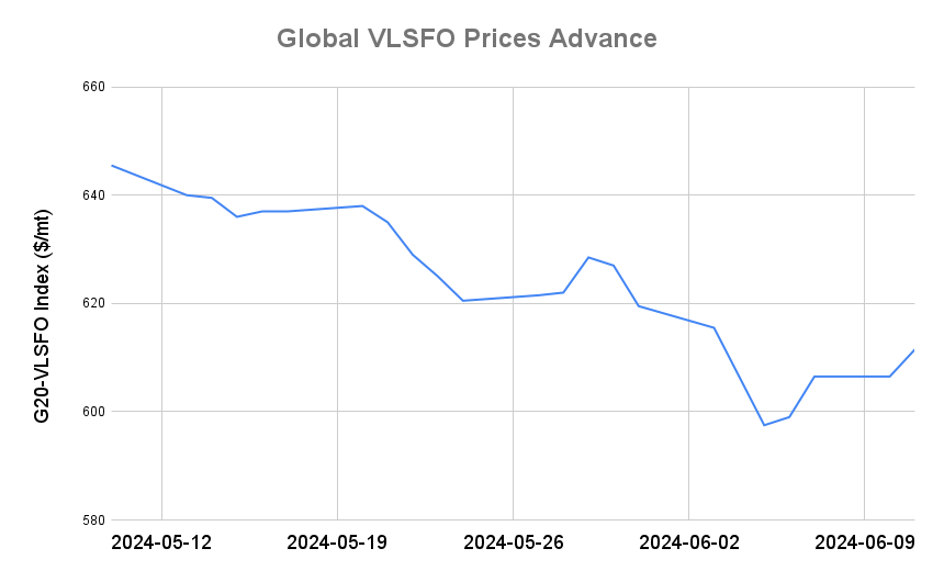 BUNKER PRICES: G20-VLSFO Index Jumps to One-Week High