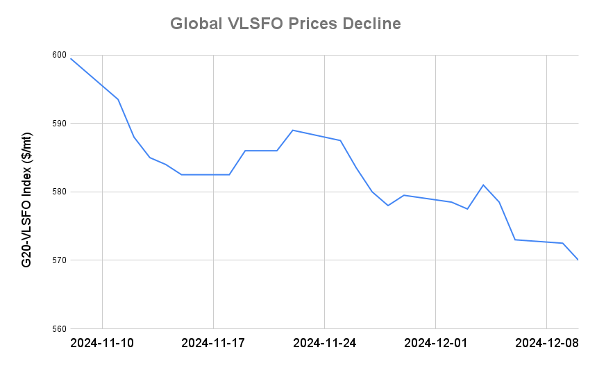 BUNKER PRICES: G20-VLSFO Index Drops for Fourth Day