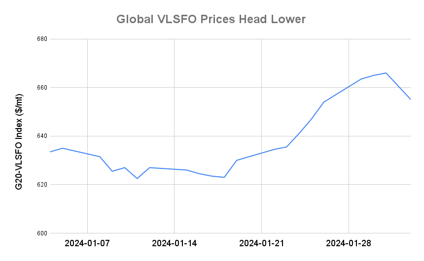 BUNKER PRICES: G20-VLSFO Index Slips to One-Week Low