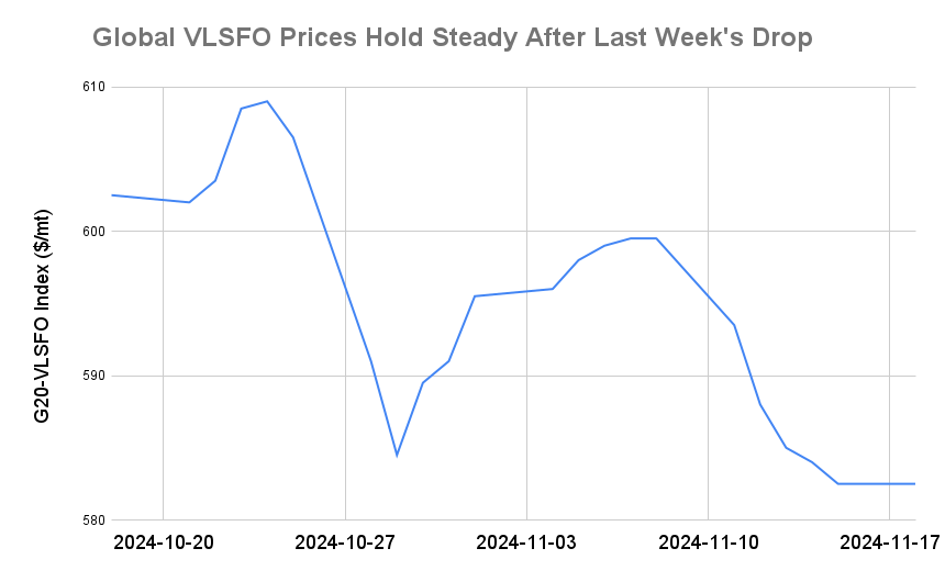 BUNKER PRICES: G20-VLSFO Index Holds Steady as Crude Jumps
