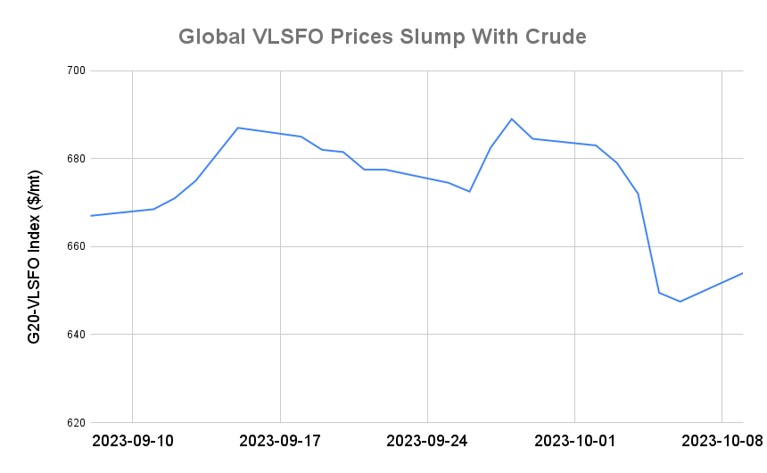 BUNKER PRICES: G20-VLSFO Index Advances for First in Seven Sessions
